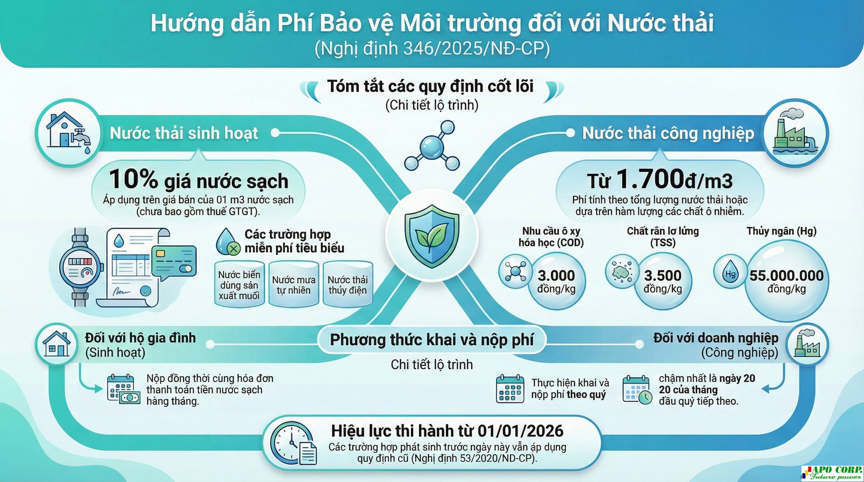 Phí Bảo Vệ Môi Trường Đối Với Nước Thải: Những Thay Đổi Quan Trọng Từ Năm 2026 Bạn Không Thể Ngó Lơ (Mới nhất)